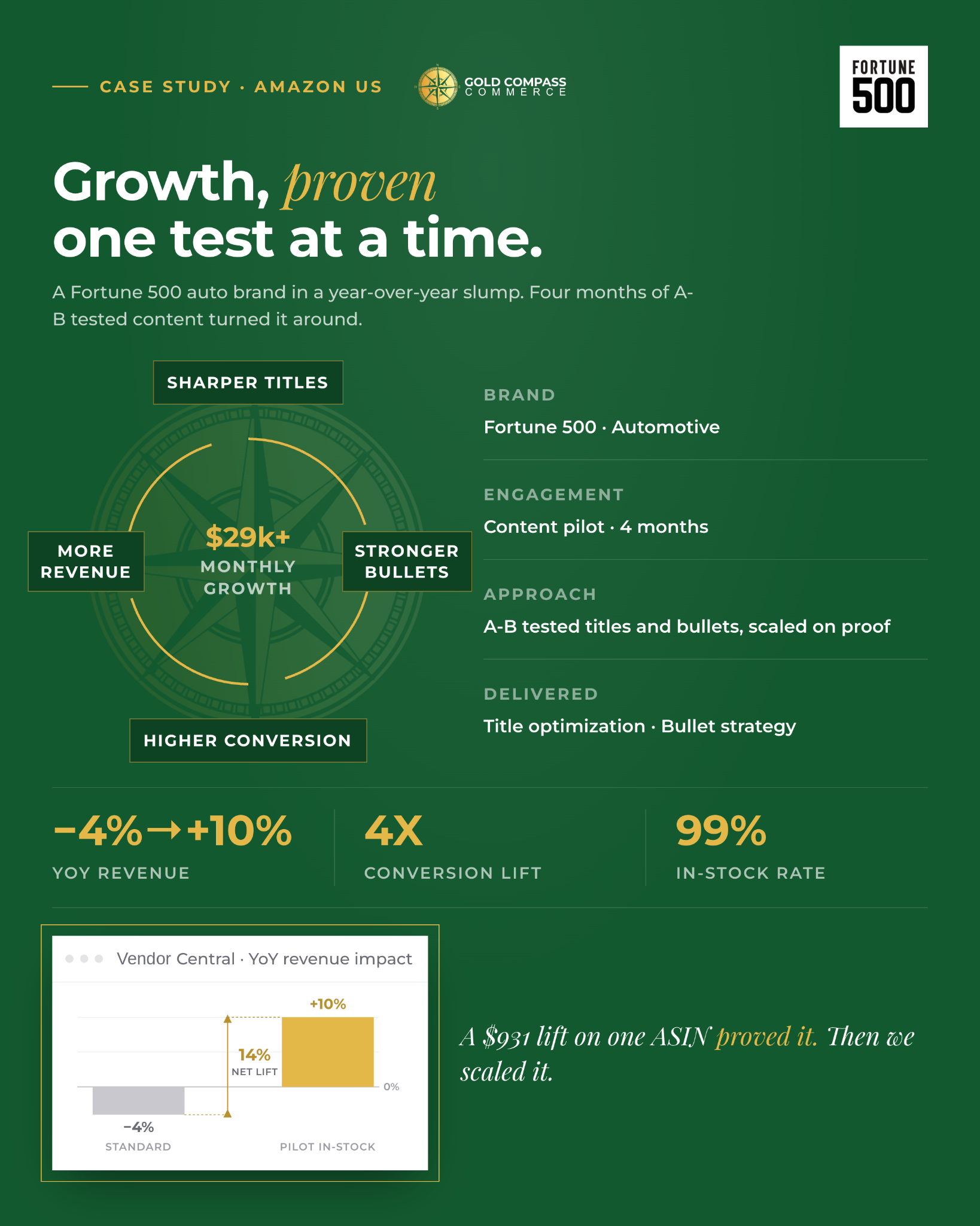 Fortune 500 automotive Amazon case study showing year-over-year revenue improving from a 4 percent decline to 10 percent growth, fourfold conversion lift, and a 99 percent in-stock rate.