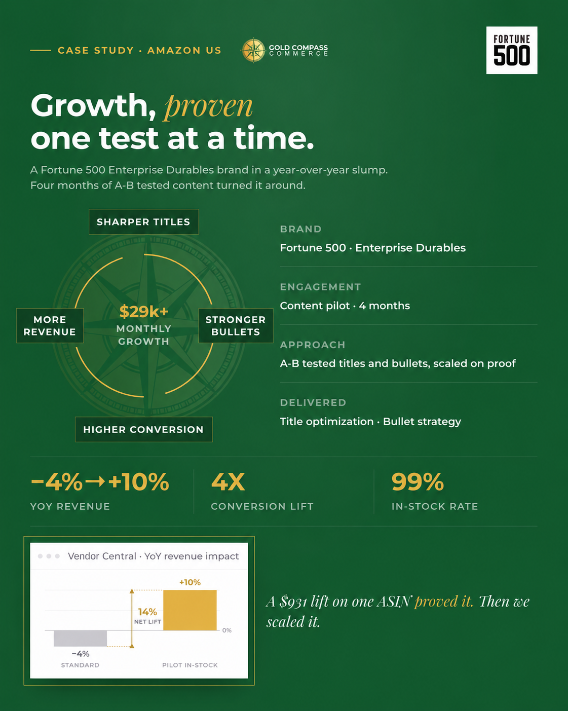 Fortune 500 Enterprise Durables Amazon case study showing year-over-year revenue improving from a 4 percent decline to 10 percent growth, fourfold conversion lift, and a 99 percent in-stock rate.