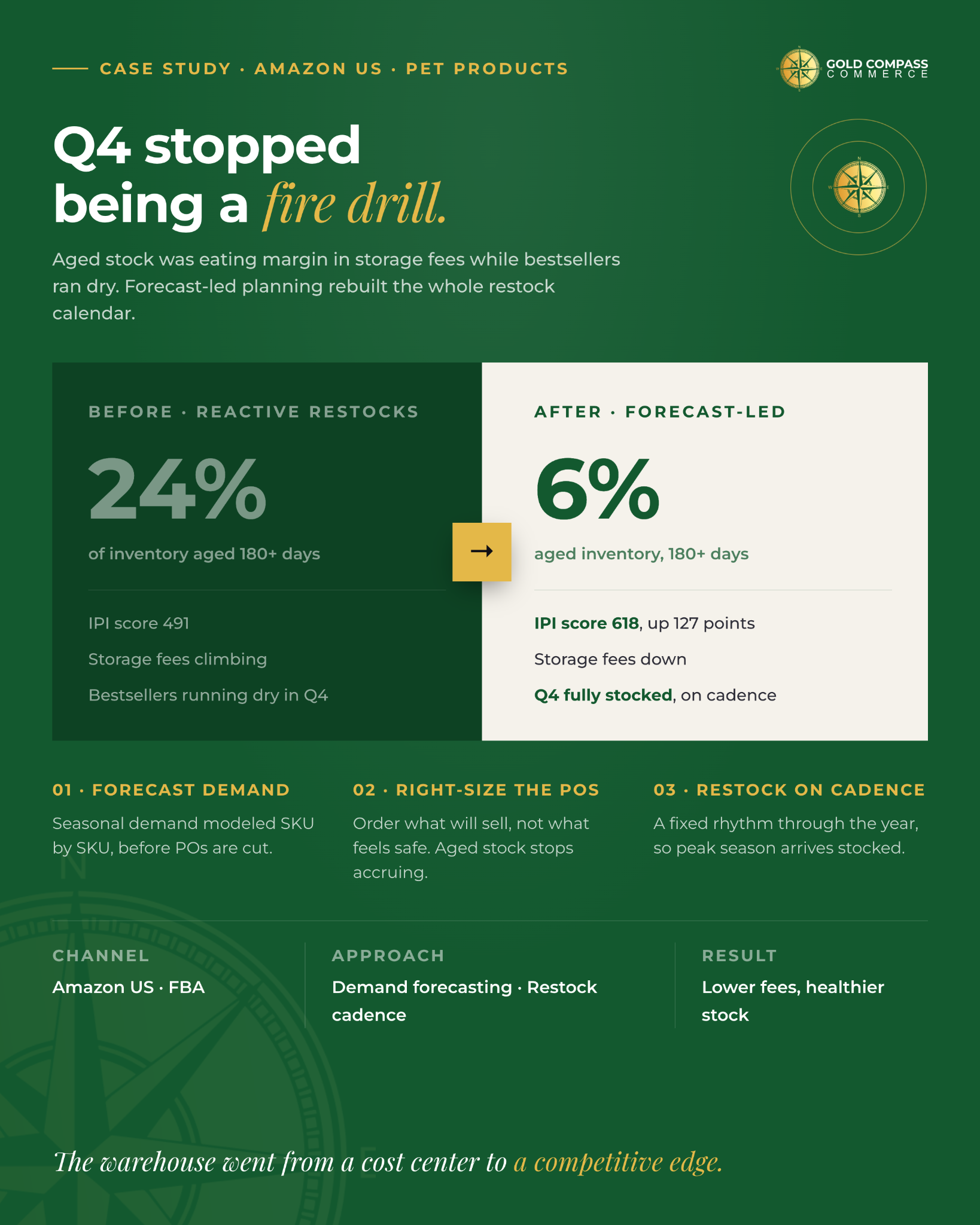 Confidential pet products Amazon inventory case study showing aged inventory reduced from 24 percent to 6 percent and IPI score increased to 618.