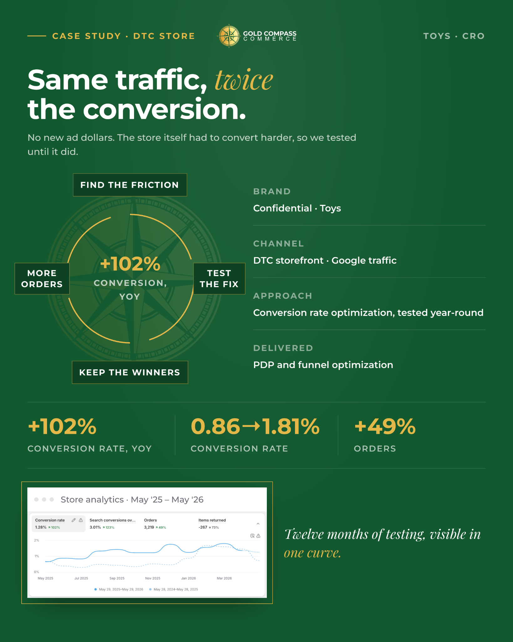 Confidential toy brand DTC conversion rate optimization case study showing 102 percent year-over-year conversion growth and 49 percent more orders.